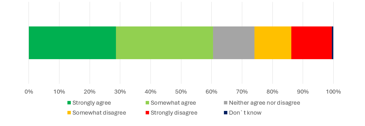 Graph showing views on line managers